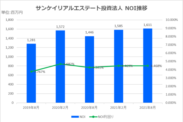 サンケイリアルエステート投資法人2021年8月期決算NOI推移