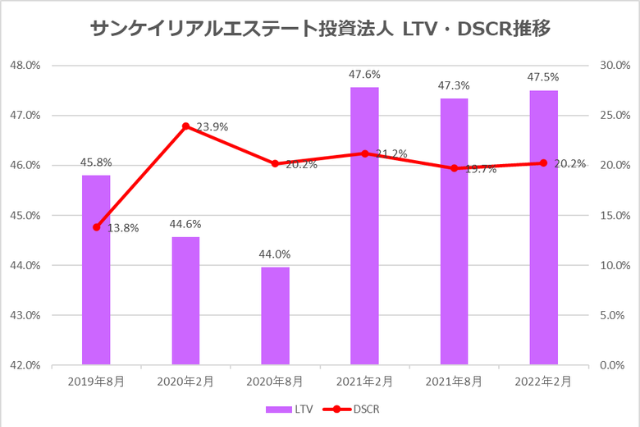サンケイリアルエステート投資法人2022年2月期決算LTV・DSCR推移