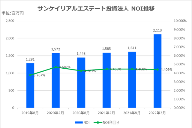 サンケイリアルエステート投資法人2022年2月期決算NOI推移