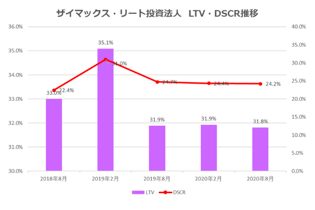ザイマックス・リート投資法人2020年8月期決算LTV・DSCR推移