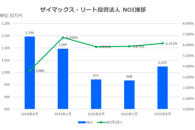 ザイマックス・リート投資法人2020年8月期決算NOI推移