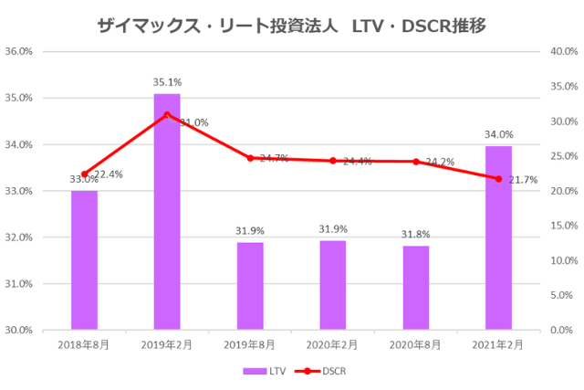 ザイマックス・リート投資法人2021年2月期決算LTV・DSCR推移