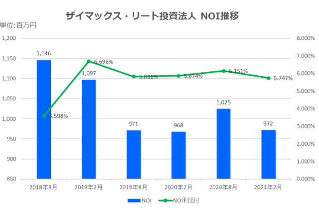ザイマックス・リート投資法人2021年2月期決算NOI推移