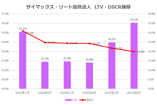 ザイマックス・リート投資法人2021年8月期決算LTV・DSCR推移