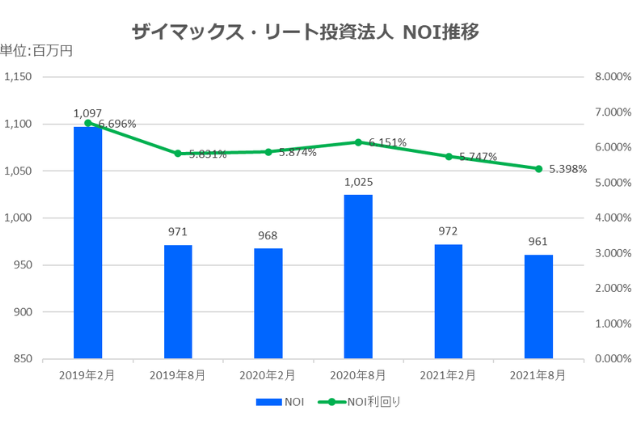 ザイマックス・リート投資法人2021年8月期決算NOI推移