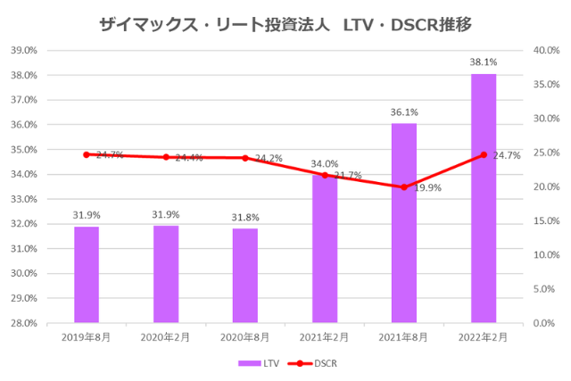 ザイマックス・リート投資法人2022年2月期決算LTV・DSCR推移