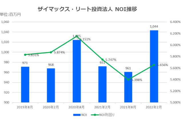 ザイマックス・リート投資法人2022年2月期決算NOI推移