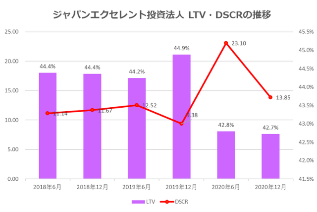 ジャパンエクセレント投資法人2020年12月期決算LTV・DSCR推移