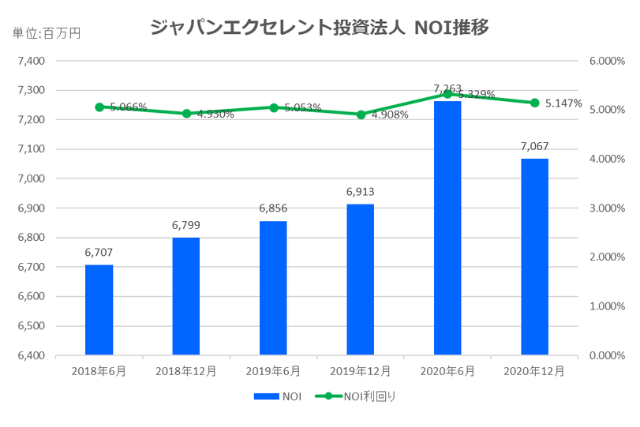 ジャパンエクセレント投資法人2020年12月期決算NOI推移