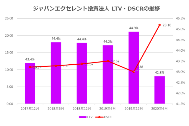 ジャパンエクセレント投資法人2020年6月期決算LTV・DSCR推移