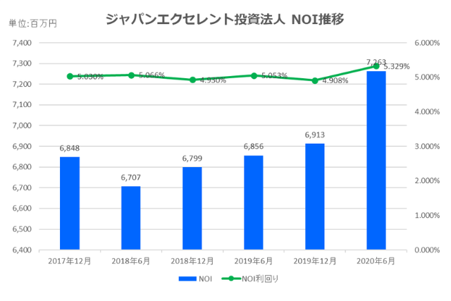 ジャパンエクセレント投資法人2020年6月期決算NOI推移