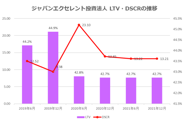 ジャパンエクセレント投資法人2021年12月期決算LTV・DSCR推移