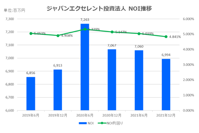 ジャパンエクセレント投資法人2021年12月期決算NOI推移