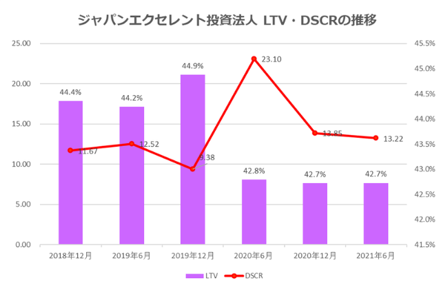 ジャパンエクセレント投資法人2021年6月期決算LTV・DSCR推移