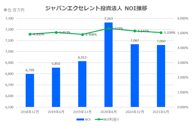 ジャパンエクセレント投資法人2021年6月期決算NOI推移