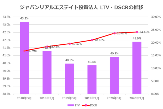 ジャパンリアルエステイト投資法人2020年9月期決算LTV・DSCR推移