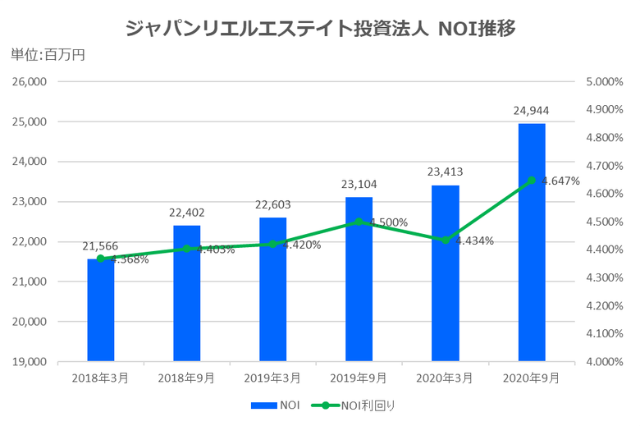 ジャパンリアルエステイト投資法人2020年9月期決算NOI推移