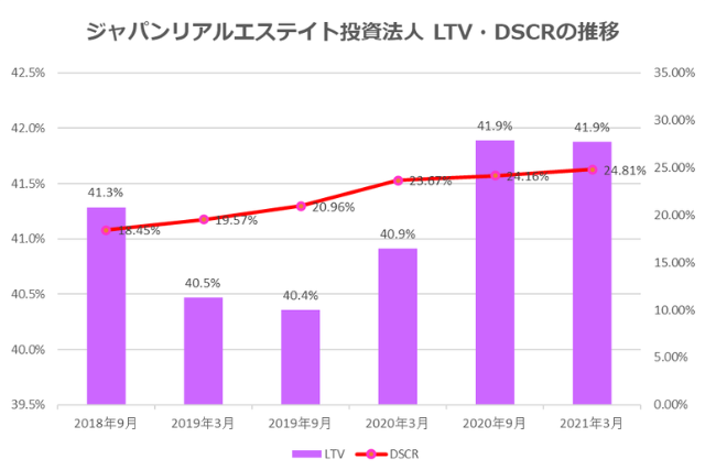 ジャパンリアルエステイト投資法人2021年3月期決算LTV・DSCR推移