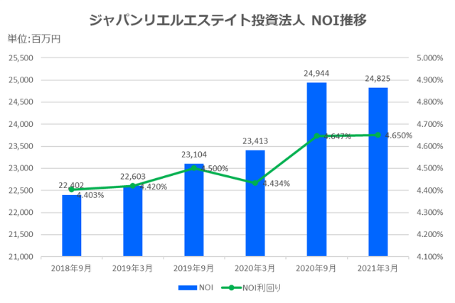 ジャパンリアルエステイト投資法人2021年3月期決算NOI推移