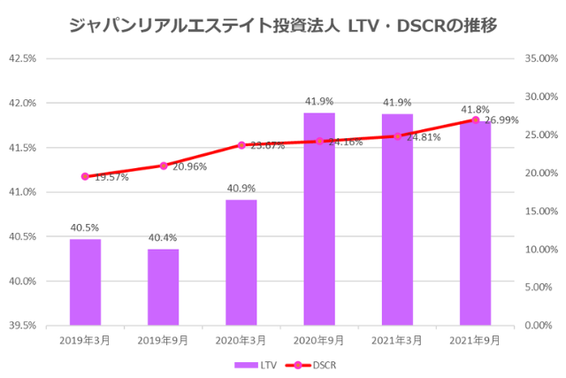 ジャパンリアルエステイト投資法人2021年9月期決算LTV・DSCR推移