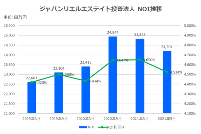 ジャパンリアルエステイト投資法人2021年9月期決算NOI推移