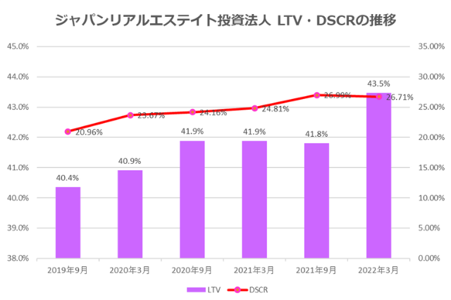 ジャパンリアルエステイト投資法人2022年3月期決算LTV・DSCR推移