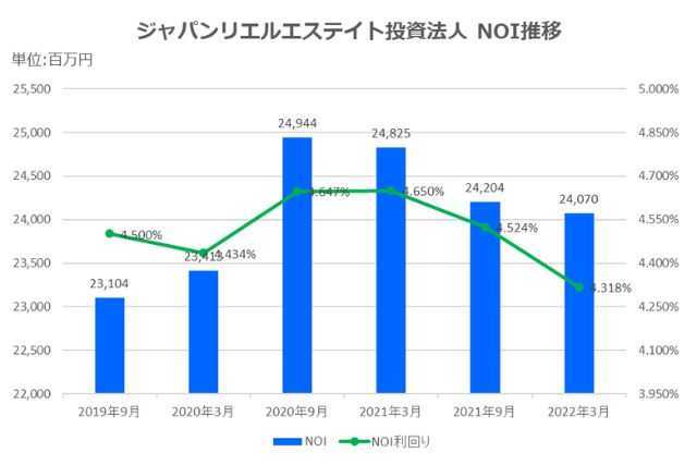 ジャパンリアルエステイト投資法人2022年3月期決算NOI推移
