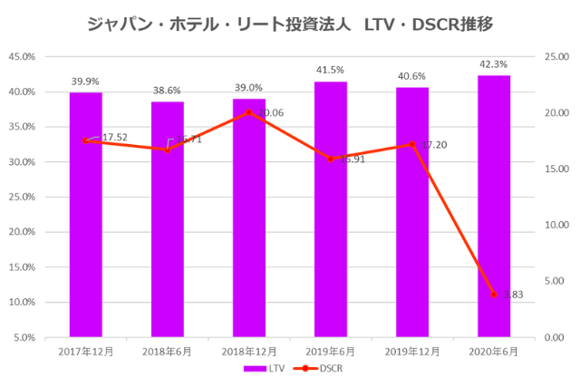 ジャパン・ホテル・リート投資法人2020年12月期中間決算LTV・DSCR推移