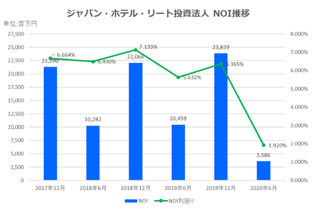 ジャパン・ホテル・リート投資法人2020年12月期中間決算NOI推移