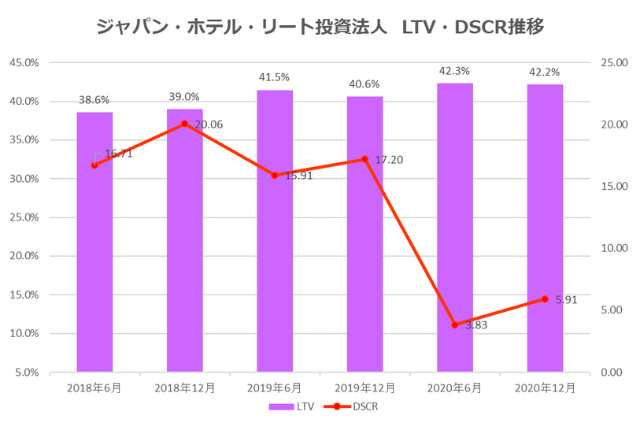 ジャパン・ホテル・リート投資法人2020年12月期決算LTV・DSCR推移
