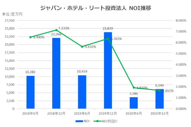 ジャパン・ホテル・リート投資法人2020年12月期決算NOI推移