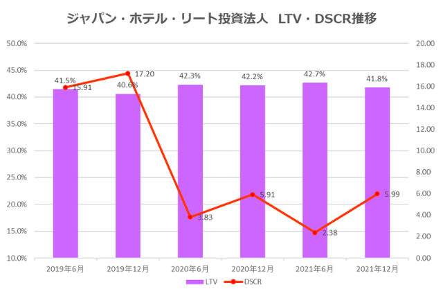 ジャパン・ホテル・リート投資法人2021年12月期決算LTV・DSCR推移