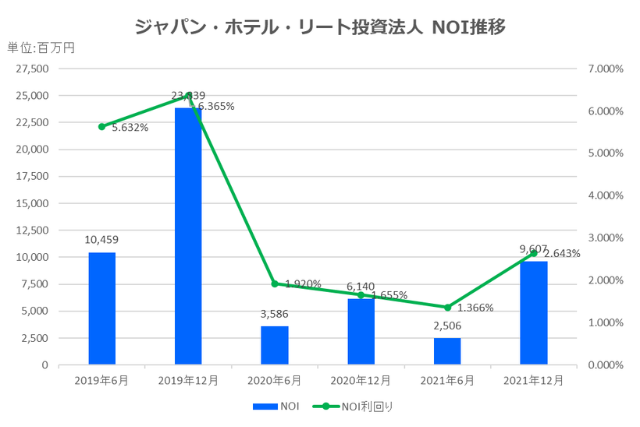 ジャパン・ホテル・リート投資法人2021年12月期決算NOI推移
