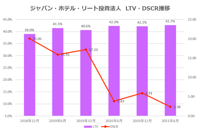 ジャパン・ホテル・リート投資法人2021年6月期中間決算LTV・DSCR推移