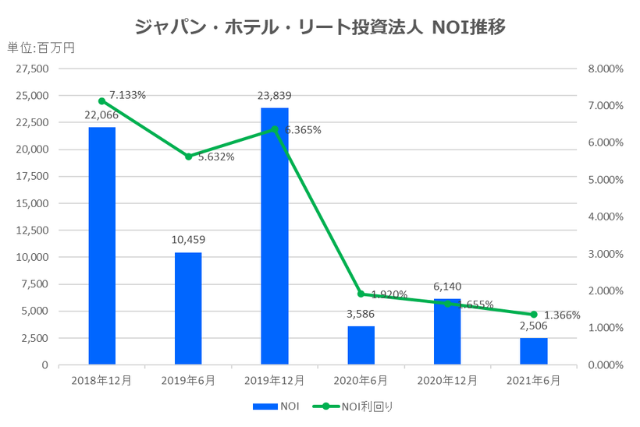 ジャパン・ホテル・リート投資法人2021年6月期中間決算NOI推移
