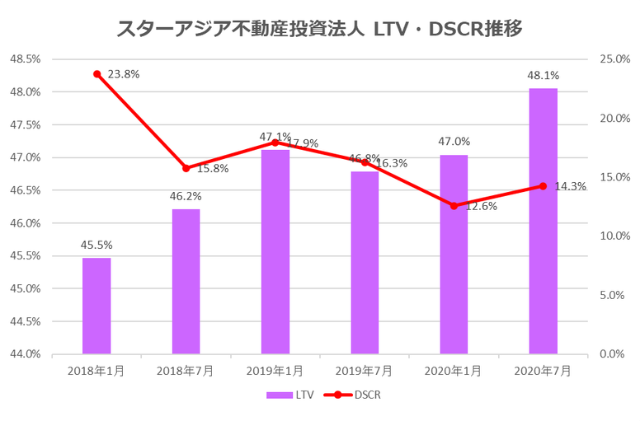 スターアジア不動産投資法人2020年7月期決算LTV・DSCR推移