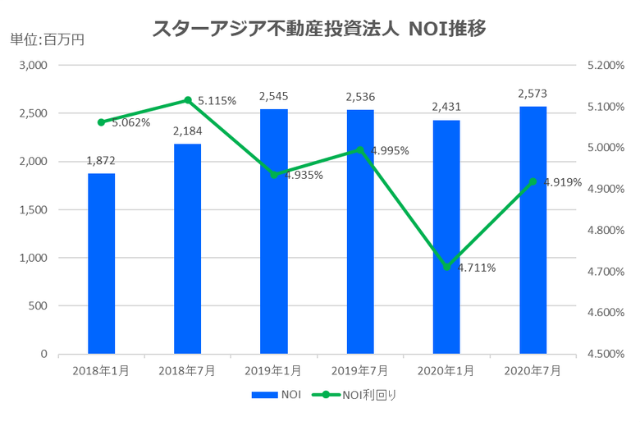 スターアジア不動産投資法人2020年7月期決算NOI推移