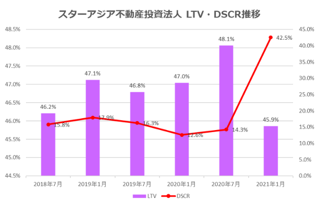 スターアジア不動産投資法人2021年1月期決算LTV・DSCR推移