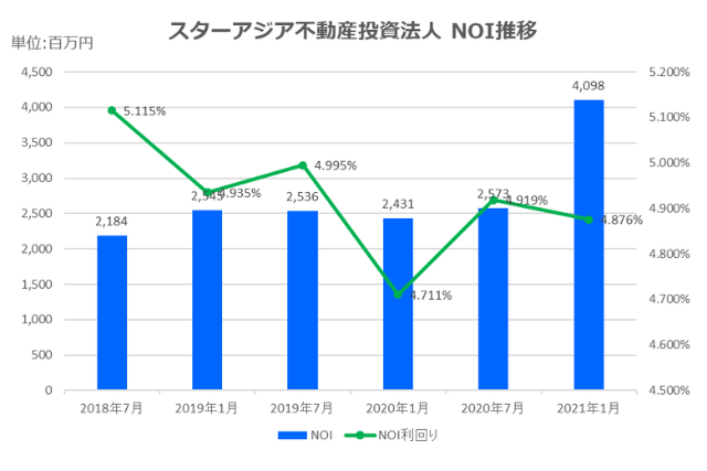 スターアジア不動産投資法人2021年1月期決算NOI推移
