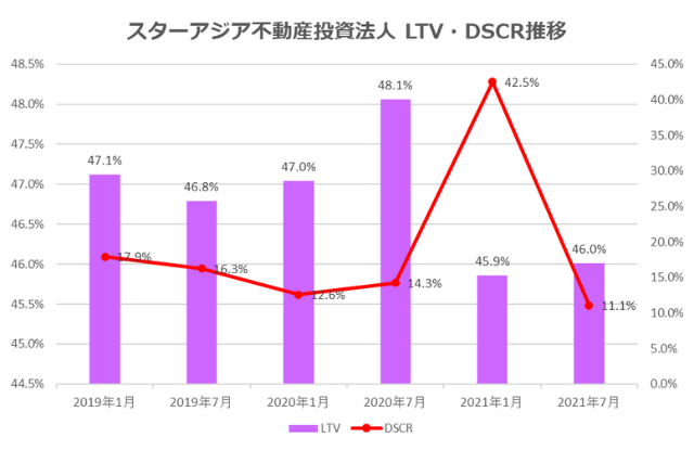 スターアジア不動産投資法人2021年7月期決算LTV・DSCR推移