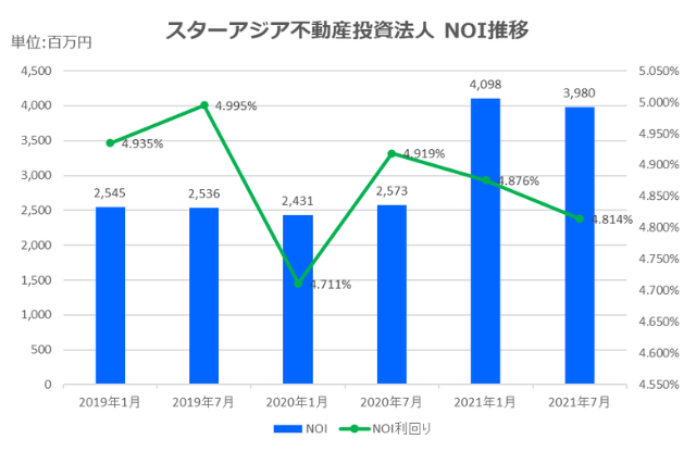 スターアジア不動産投資法人2021年7月期決算NOI推移