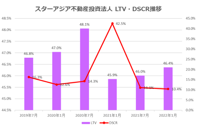 スターアジア不動産投資法人2022年1月期決算LTV・DSCR推移