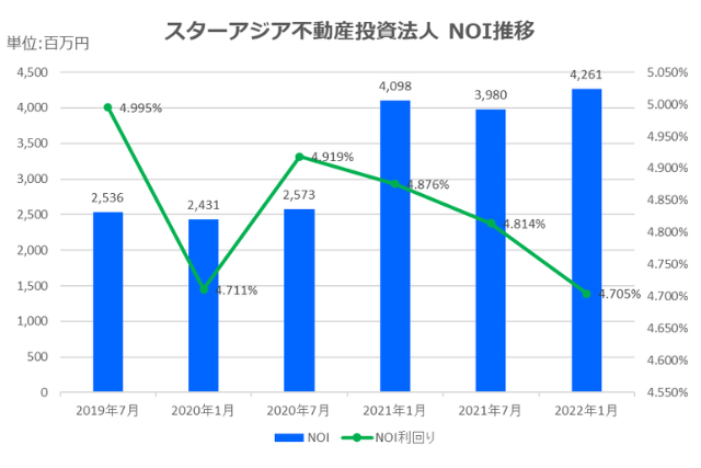 スターアジア不動産投資法人2022年1月期決算NOI推移