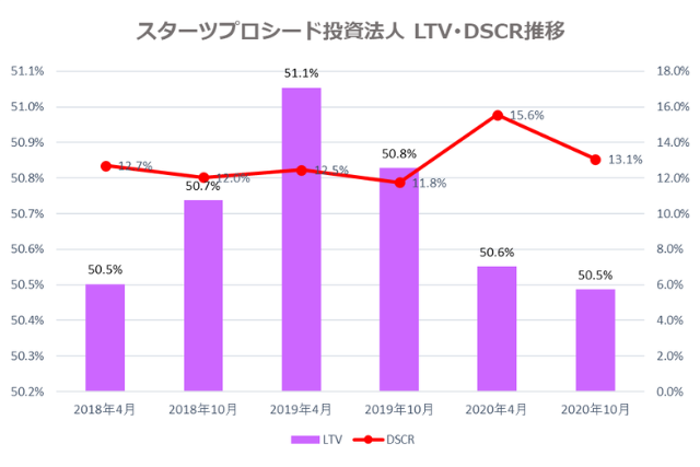 スターツプロシード投資法人2020年10月期決算LTV・DSCR推移