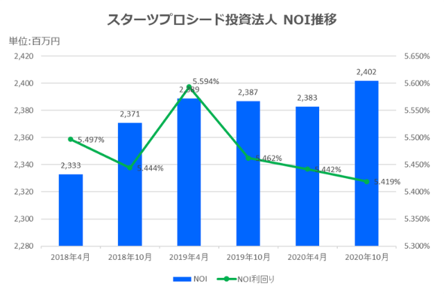 スターツプロシード投資法人2020年10月期決算NOI推移