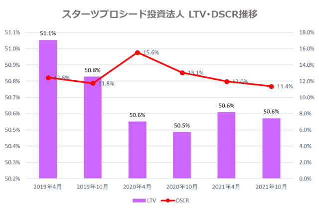 スターツプロシード投資法人2021年10月期決算LTV・DSCR推移