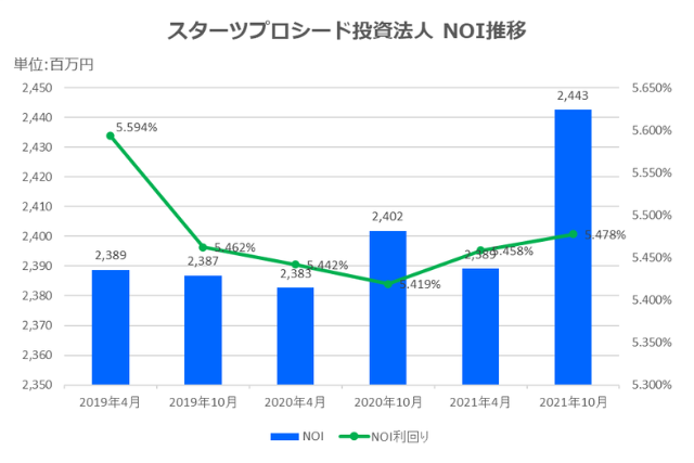 スターツプロシード投資法人2021年10月期決算NOI推移