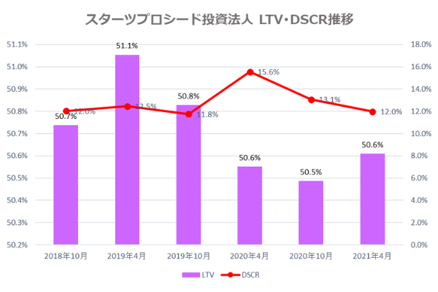 スターツプロシード投資法人2021年4月期決算LTV・DSCR推移