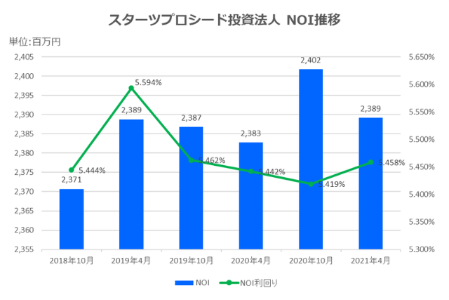 スターツプロシード投資法人2021年4月期決算NOI推移