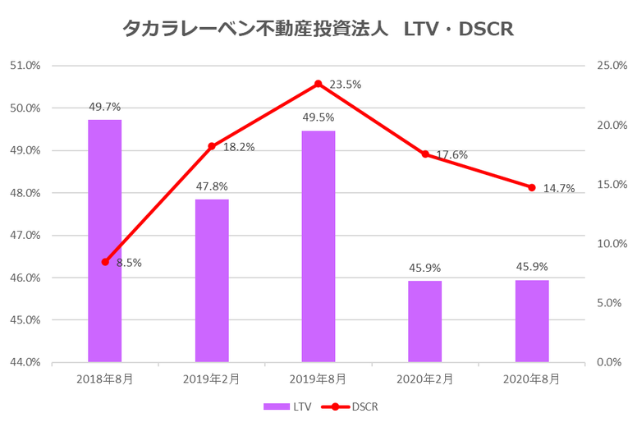タカラレーベン不動産投資法人2020年8月期決算LTV・DSCR推移
